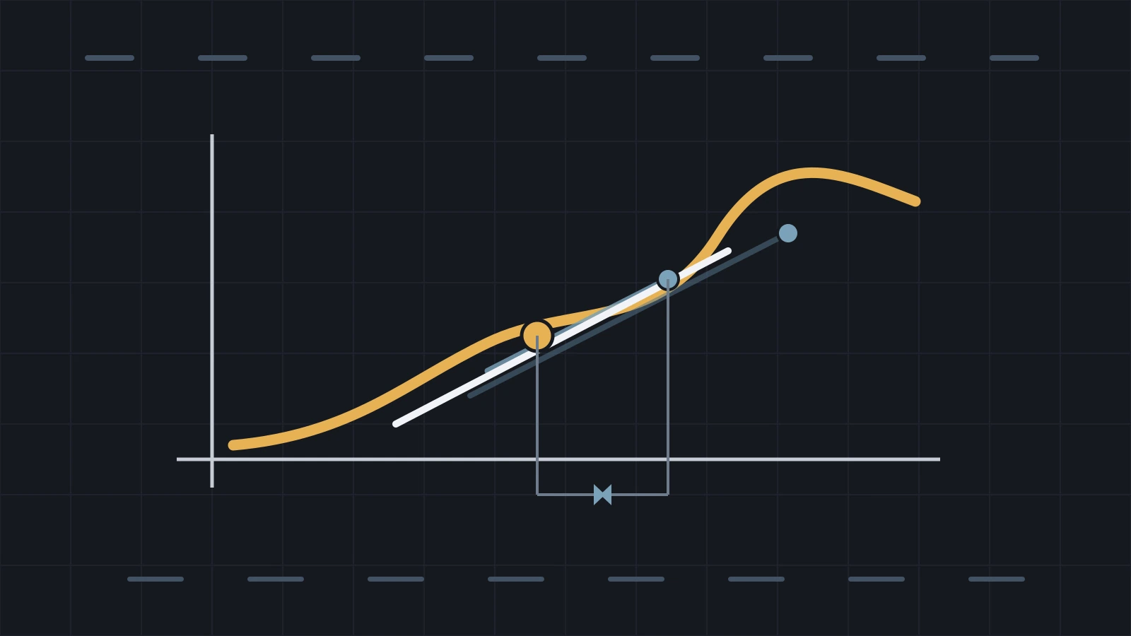 Understanding the derivative: limit, tangent, and instantaneous change